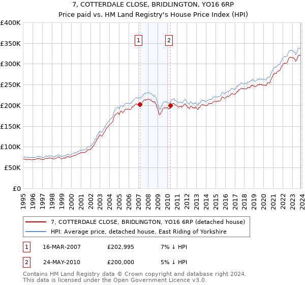 7, COTTERDALE CLOSE, BRIDLINGTON, YO16 6RP: Price paid vs HM Land Registry's House Price Index