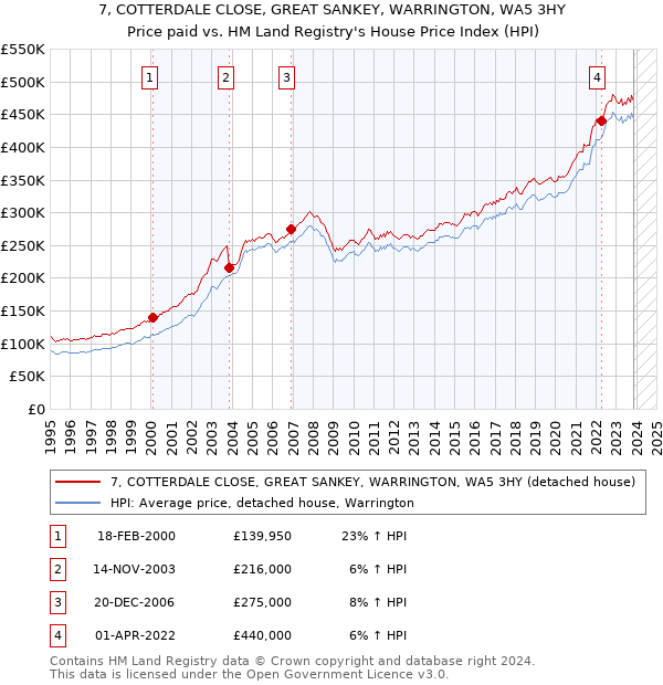 7, COTTERDALE CLOSE, GREAT SANKEY, WARRINGTON, WA5 3HY: Price paid vs HM Land Registry's House Price Index