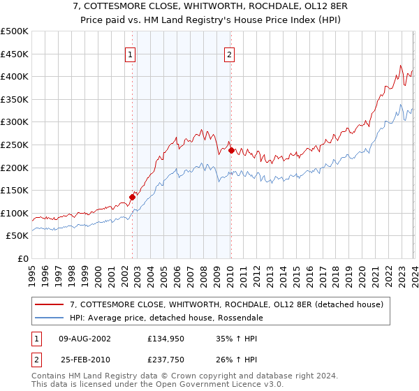 7, COTTESMORE CLOSE, WHITWORTH, ROCHDALE, OL12 8ER: Price paid vs HM Land Registry's House Price Index