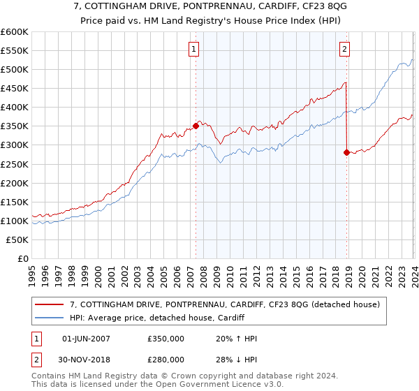 7, COTTINGHAM DRIVE, PONTPRENNAU, CARDIFF, CF23 8QG: Price paid vs HM Land Registry's House Price Index