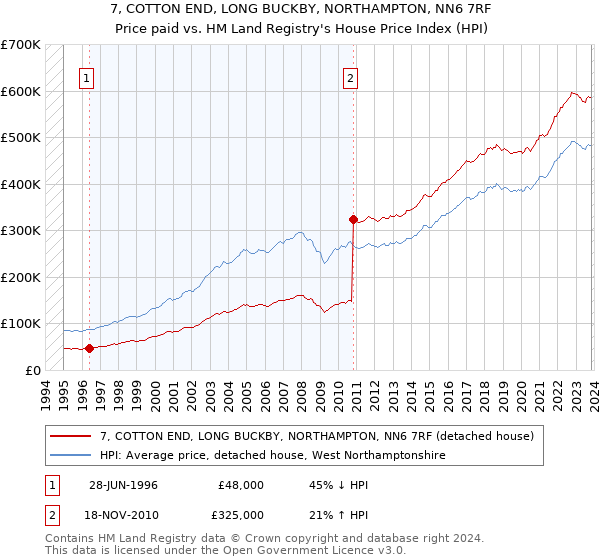 7, COTTON END, LONG BUCKBY, NORTHAMPTON, NN6 7RF: Price paid vs HM Land Registry's House Price Index