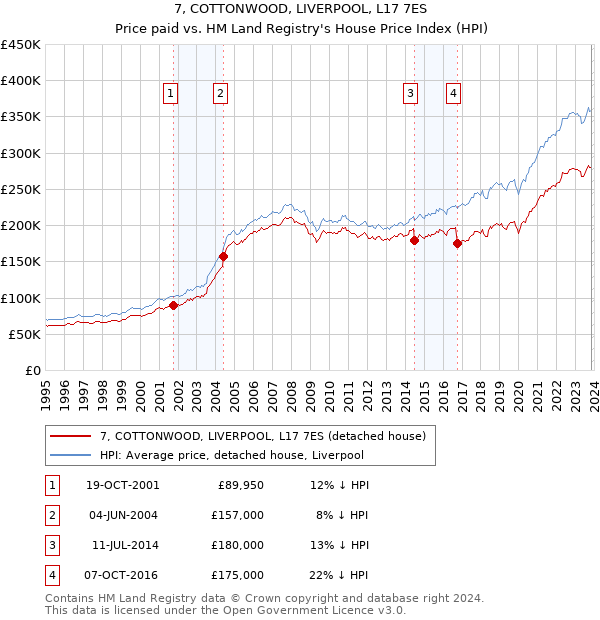 7, COTTONWOOD, LIVERPOOL, L17 7ES: Price paid vs HM Land Registry's House Price Index