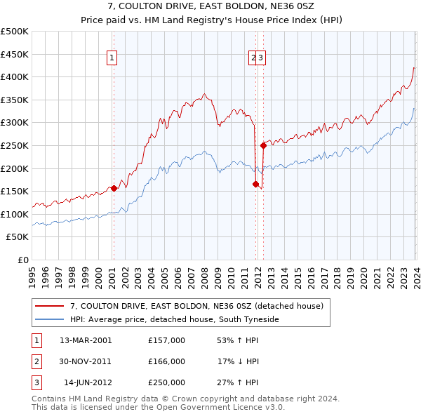 7, COULTON DRIVE, EAST BOLDON, NE36 0SZ: Price paid vs HM Land Registry's House Price Index