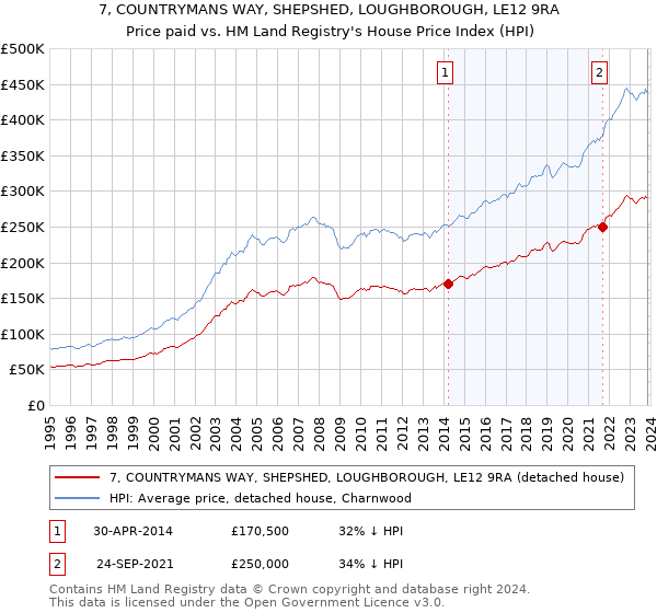 7, COUNTRYMANS WAY, SHEPSHED, LOUGHBOROUGH, LE12 9RA: Price paid vs HM Land Registry's House Price Index