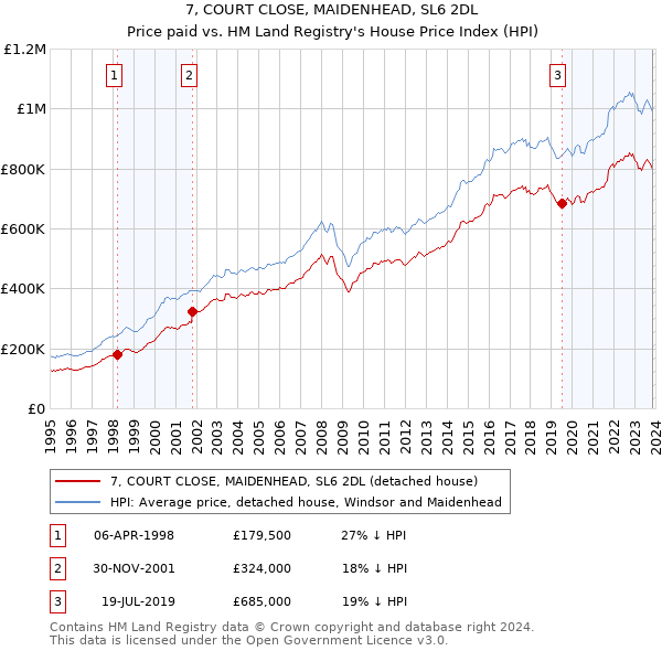 7, COURT CLOSE, MAIDENHEAD, SL6 2DL: Price paid vs HM Land Registry's House Price Index