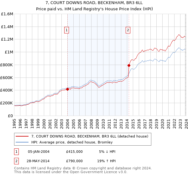 7, COURT DOWNS ROAD, BECKENHAM, BR3 6LL: Price paid vs HM Land Registry's House Price Index