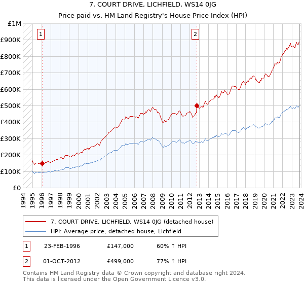7, COURT DRIVE, LICHFIELD, WS14 0JG: Price paid vs HM Land Registry's House Price Index