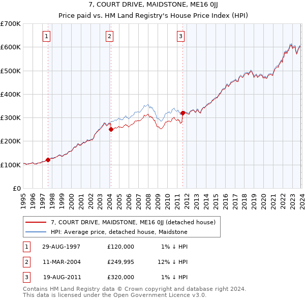 7, COURT DRIVE, MAIDSTONE, ME16 0JJ: Price paid vs HM Land Registry's House Price Index