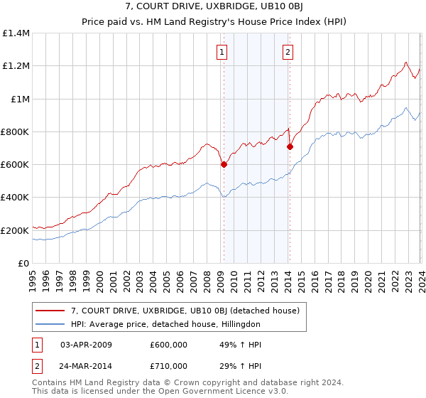 7, COURT DRIVE, UXBRIDGE, UB10 0BJ: Price paid vs HM Land Registry's House Price Index