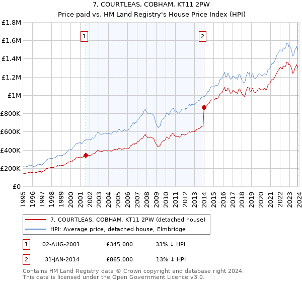 7, COURTLEAS, COBHAM, KT11 2PW: Price paid vs HM Land Registry's House Price Index