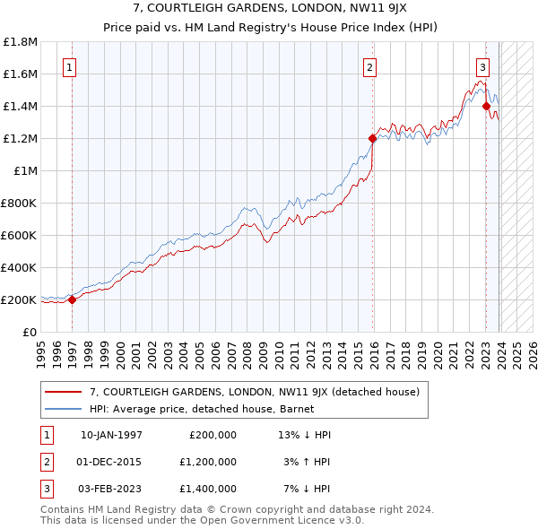7, COURTLEIGH GARDENS, LONDON, NW11 9JX: Price paid vs HM Land Registry's House Price Index