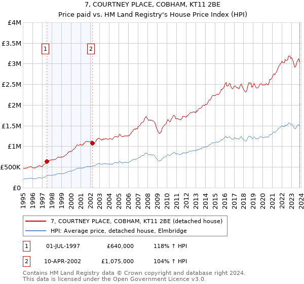 7, COURTNEY PLACE, COBHAM, KT11 2BE: Price paid vs HM Land Registry's House Price Index