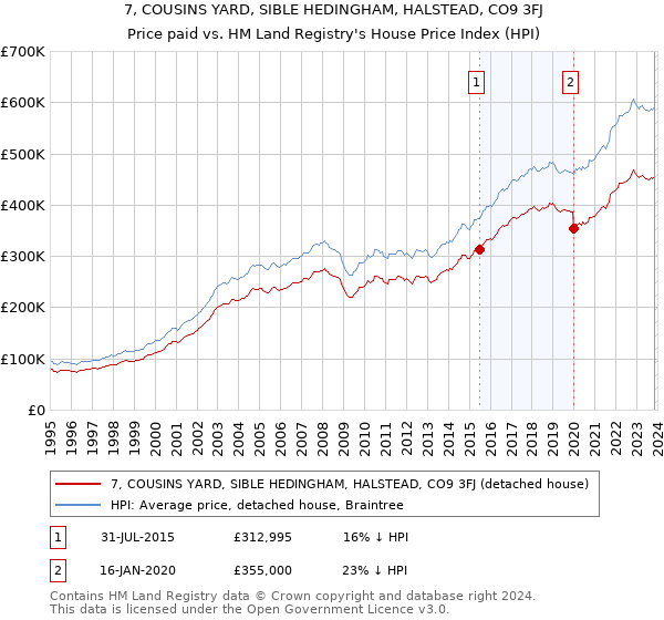 7, COUSINS YARD, SIBLE HEDINGHAM, HALSTEAD, CO9 3FJ: Price paid vs HM Land Registry's House Price Index