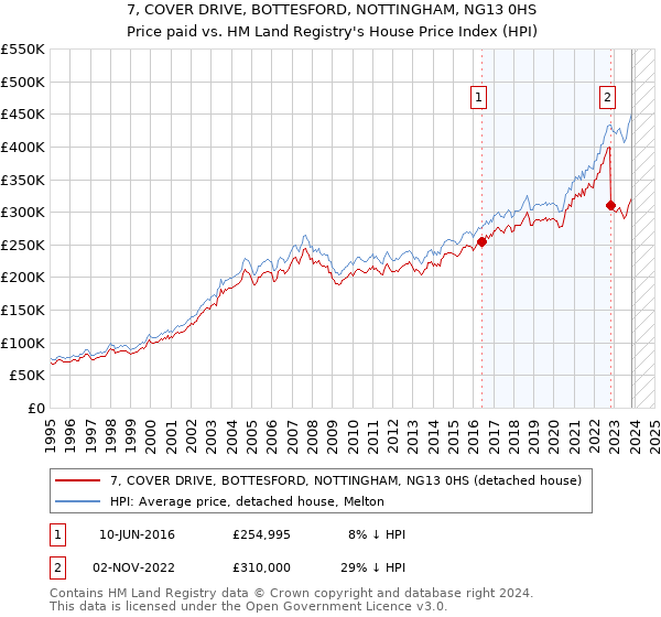 7, COVER DRIVE, BOTTESFORD, NOTTINGHAM, NG13 0HS: Price paid vs HM Land Registry's House Price Index