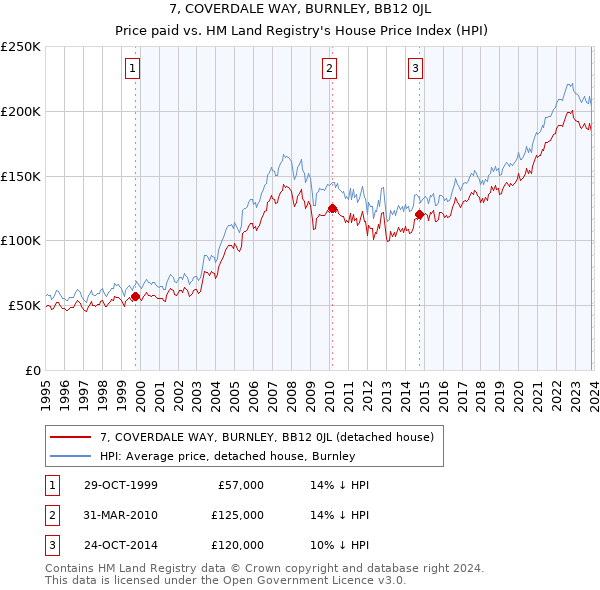 7, COVERDALE WAY, BURNLEY, BB12 0JL: Price paid vs HM Land Registry's House Price Index