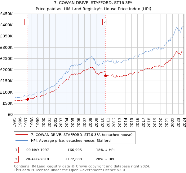 7, COWAN DRIVE, STAFFORD, ST16 3FA: Price paid vs HM Land Registry's House Price Index