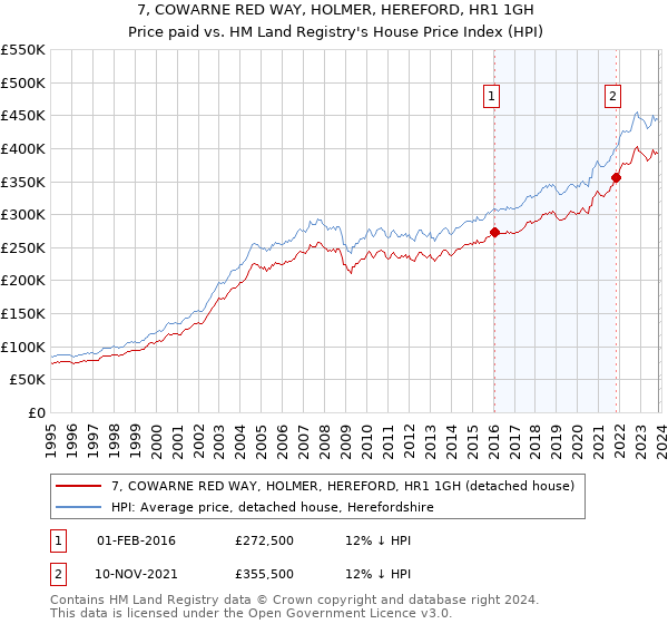 7, COWARNE RED WAY, HOLMER, HEREFORD, HR1 1GH: Price paid vs HM Land Registry's House Price Index