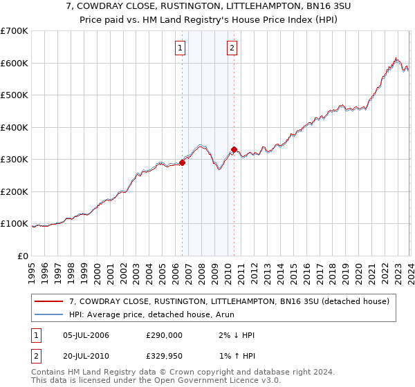7, COWDRAY CLOSE, RUSTINGTON, LITTLEHAMPTON, BN16 3SU: Price paid vs HM Land Registry's House Price Index