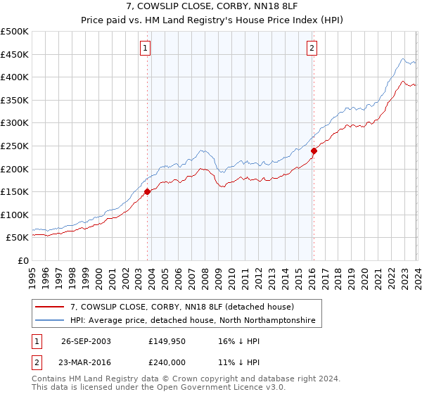 7, COWSLIP CLOSE, CORBY, NN18 8LF: Price paid vs HM Land Registry's House Price Index