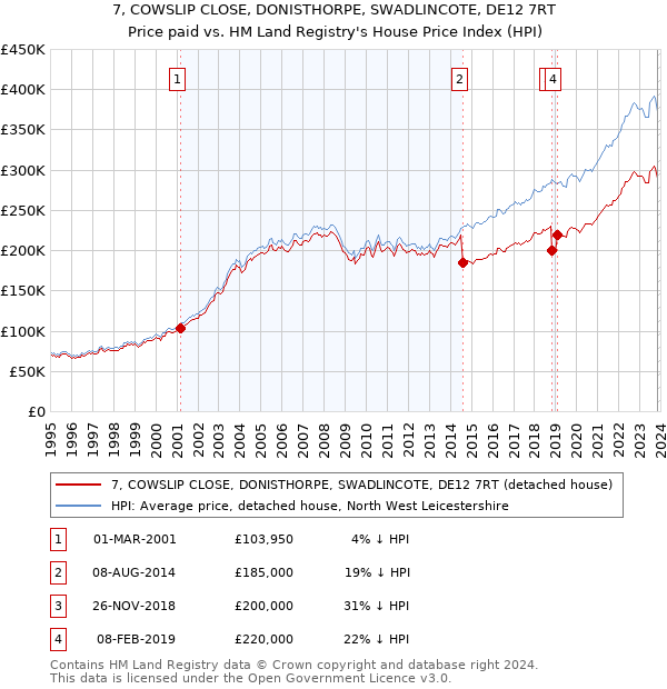 7, COWSLIP CLOSE, DONISTHORPE, SWADLINCOTE, DE12 7RT: Price paid vs HM Land Registry's House Price Index