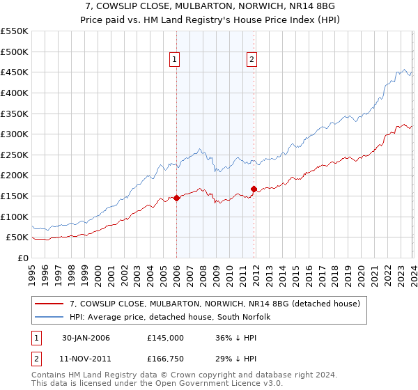 7, COWSLIP CLOSE, MULBARTON, NORWICH, NR14 8BG: Price paid vs HM Land Registry's House Price Index
