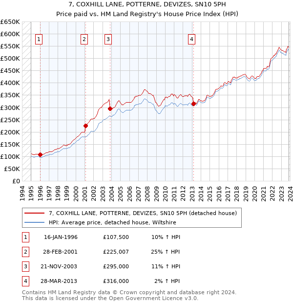 7, COXHILL LANE, POTTERNE, DEVIZES, SN10 5PH: Price paid vs HM Land Registry's House Price Index
