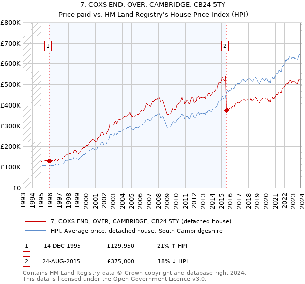 7, COXS END, OVER, CAMBRIDGE, CB24 5TY: Price paid vs HM Land Registry's House Price Index