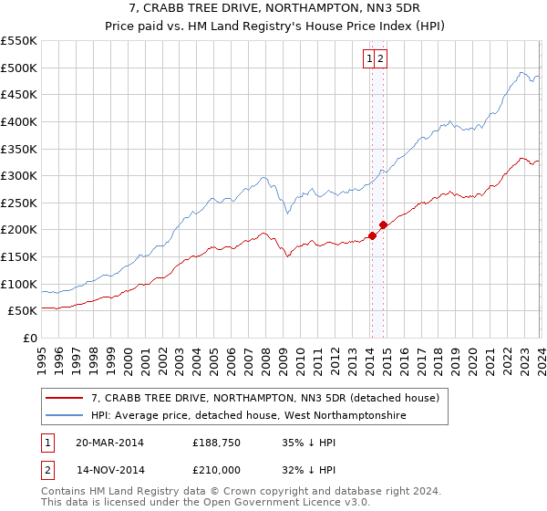 7, CRABB TREE DRIVE, NORTHAMPTON, NN3 5DR: Price paid vs HM Land Registry's House Price Index
