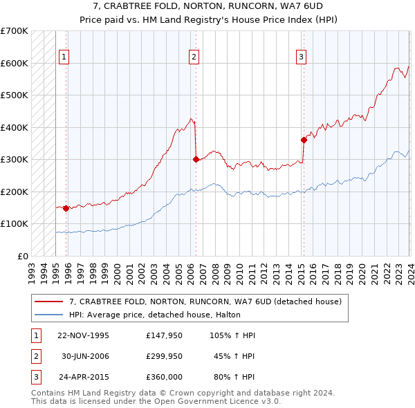 7, CRABTREE FOLD, NORTON, RUNCORN, WA7 6UD: Price paid vs HM Land Registry's House Price Index