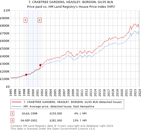 7, CRABTREE GARDENS, HEADLEY, BORDON, GU35 8LN: Price paid vs HM Land Registry's House Price Index