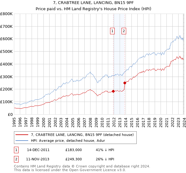 7, CRABTREE LANE, LANCING, BN15 9PF: Price paid vs HM Land Registry's House Price Index
