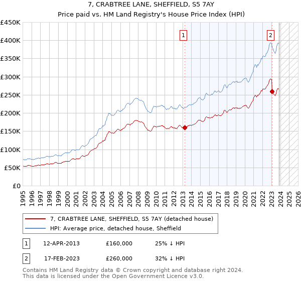 7, CRABTREE LANE, SHEFFIELD, S5 7AY: Price paid vs HM Land Registry's House Price Index