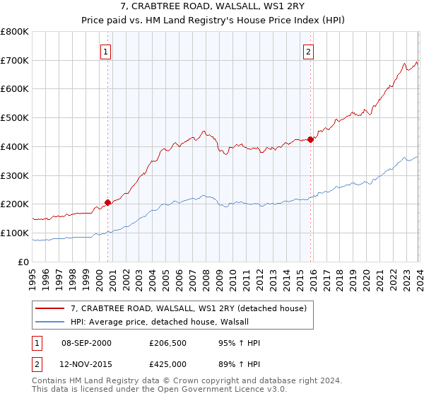 7, CRABTREE ROAD, WALSALL, WS1 2RY: Price paid vs HM Land Registry's House Price Index