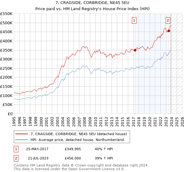 7, CRAGSIDE, CORBRIDGE, NE45 5EU: Price paid vs HM Land Registry's House Price Index