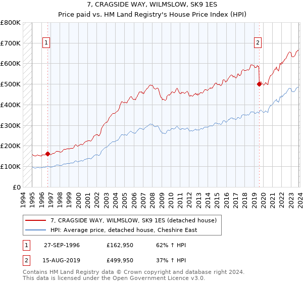 7, CRAGSIDE WAY, WILMSLOW, SK9 1ES: Price paid vs HM Land Registry's House Price Index
