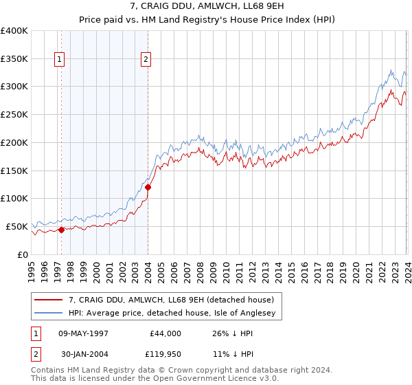 7, CRAIG DDU, AMLWCH, LL68 9EH: Price paid vs HM Land Registry's House Price Index