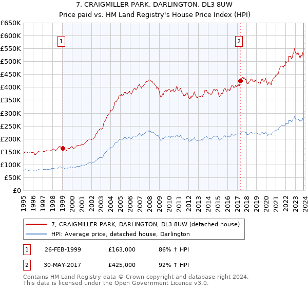7, CRAIGMILLER PARK, DARLINGTON, DL3 8UW: Price paid vs HM Land Registry's House Price Index