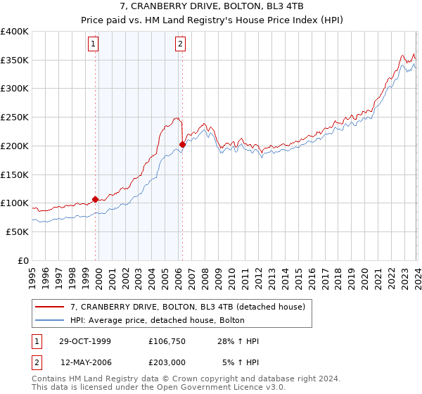 7, CRANBERRY DRIVE, BOLTON, BL3 4TB: Price paid vs HM Land Registry's House Price Index