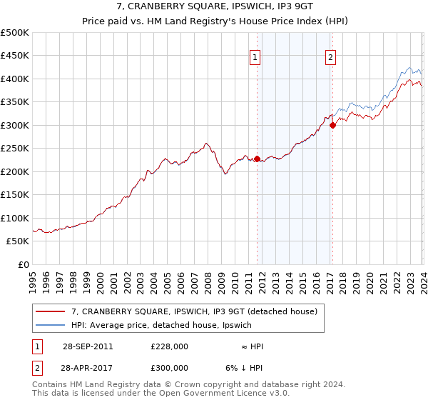 7, CRANBERRY SQUARE, IPSWICH, IP3 9GT: Price paid vs HM Land Registry's House Price Index