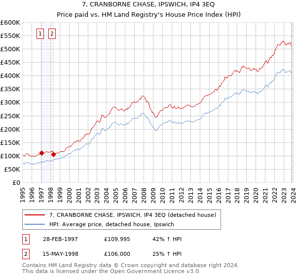 7, CRANBORNE CHASE, IPSWICH, IP4 3EQ: Price paid vs HM Land Registry's House Price Index