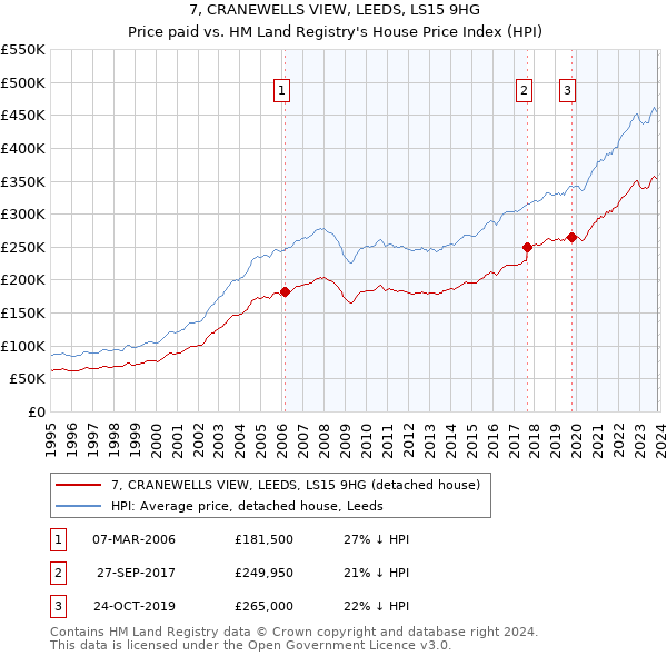 7, CRANEWELLS VIEW, LEEDS, LS15 9HG: Price paid vs HM Land Registry's House Price Index