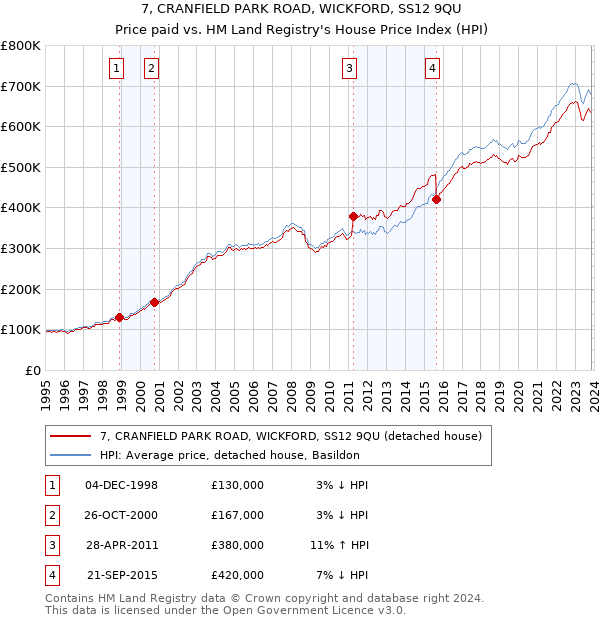 7, CRANFIELD PARK ROAD, WICKFORD, SS12 9QU: Price paid vs HM Land Registry's House Price Index