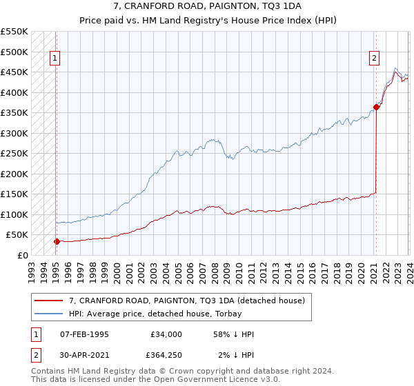 7, CRANFORD ROAD, PAIGNTON, TQ3 1DA: Price paid vs HM Land Registry's House Price Index
