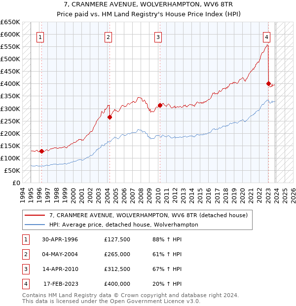 7, CRANMERE AVENUE, WOLVERHAMPTON, WV6 8TR: Price paid vs HM Land Registry's House Price Index