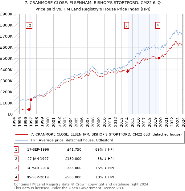 7, CRANMORE CLOSE, ELSENHAM, BISHOP'S STORTFORD, CM22 6LQ: Price paid vs HM Land Registry's House Price Index