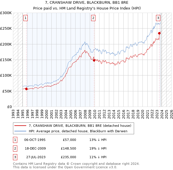 7, CRANSHAW DRIVE, BLACKBURN, BB1 8RE: Price paid vs HM Land Registry's House Price Index
