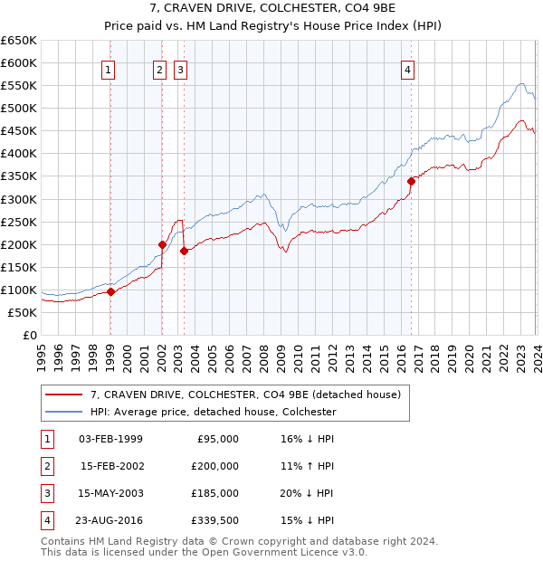 7, CRAVEN DRIVE, COLCHESTER, CO4 9BE: Price paid vs HM Land Registry's House Price Index