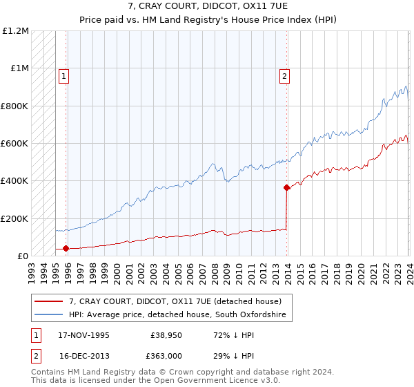 7, CRAY COURT, DIDCOT, OX11 7UE: Price paid vs HM Land Registry's House Price Index