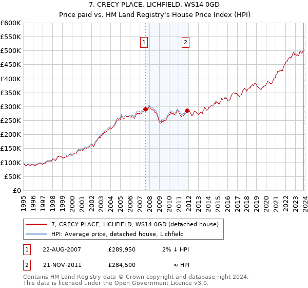 7, CRECY PLACE, LICHFIELD, WS14 0GD: Price paid vs HM Land Registry's House Price Index