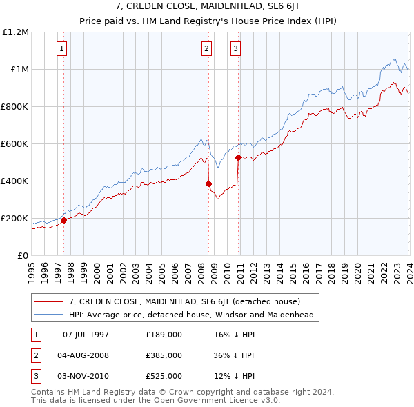 7, CREDEN CLOSE, MAIDENHEAD, SL6 6JT: Price paid vs HM Land Registry's House Price Index